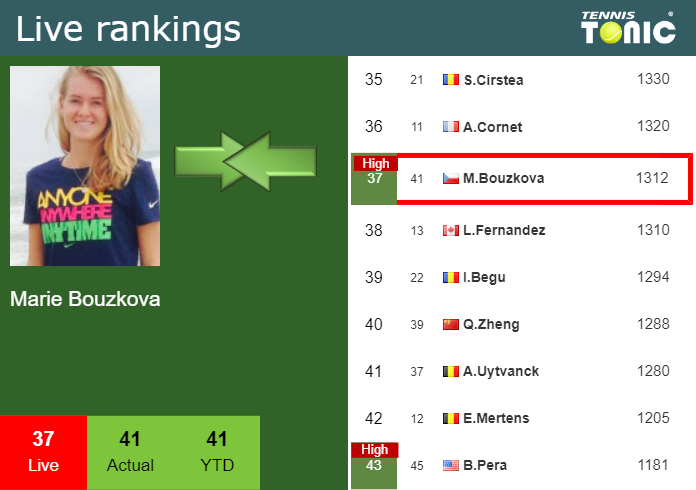 Thursday Live Ranking Marie Bouzkova