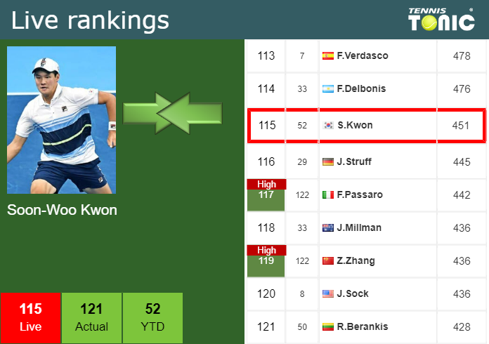 Thursday Live Ranking Soon Woo Kwon Fpns9ety Thursday Live Ranking Soon-Woo Kwon