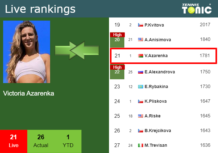 LIVE RANKINGS. Navarro achieves a new career-high before fighting against  Kenin in San Diego - Tennis Tonic - News, Predictions, H2H, Live Scores,  stats