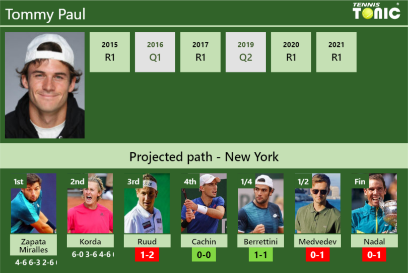 Tommy Paul Stats info