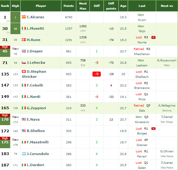 Top Under 21 Atp Players
