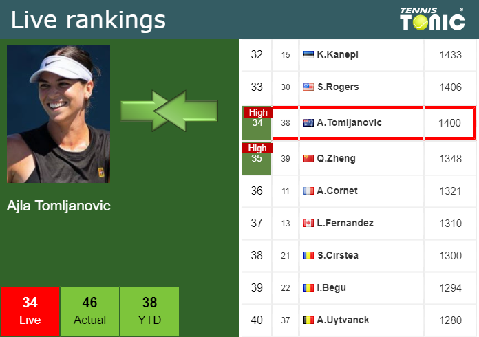 Tuesday Live Ranking Ajla Tomljanovic 7ucnybvd Tuesday Live Ranking Ajla Tomljanovic