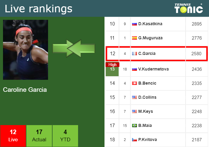Tuesday Live Ranking Caroline Garcia