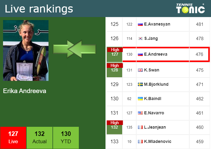 LIVE RANKINGS. Andreeva Reaches A New Career-high Ahead Of Facing Galfi ...