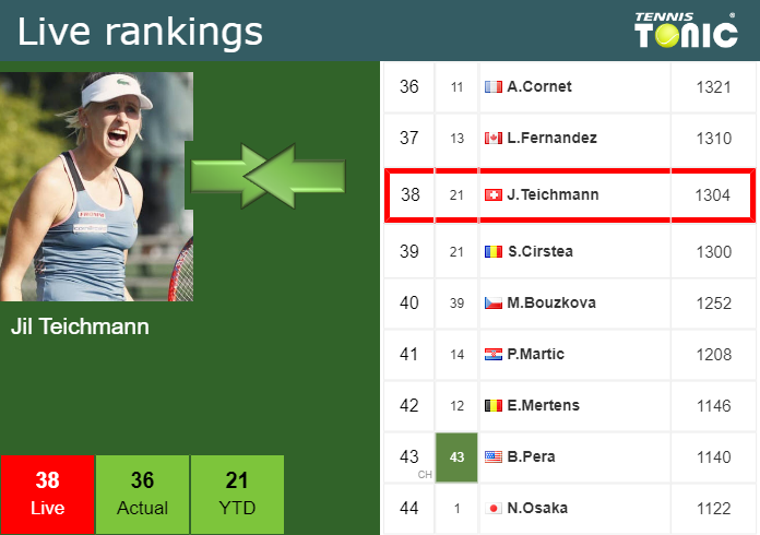Tuesday Live Ranking Jil Teichmann