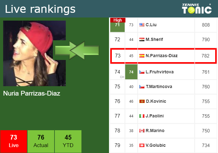 Live Rankings Parrizas Diaz Falls Right Before Playing Cocciaretto In Parma Tennis Tonic 2440