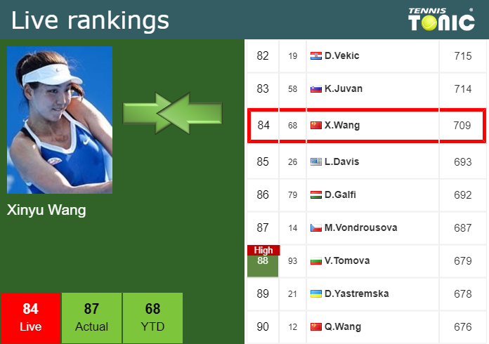 Tuesday Live Ranking Xinyu Wang