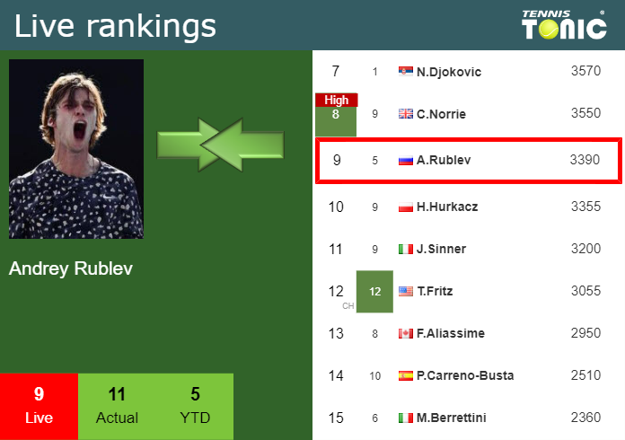 Wednesday Live Ranking Andrey Rublev