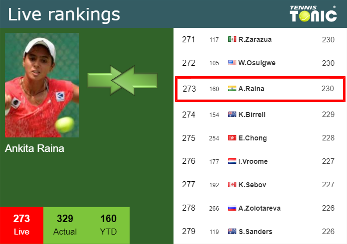 Wednesday Live Ranking Ankita Raina Duaff60o Wednesday Live Ranking Ankita Raina