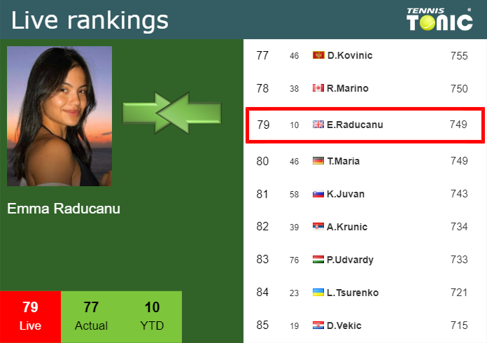 Wednesday Live Ranking Emma Raducanu