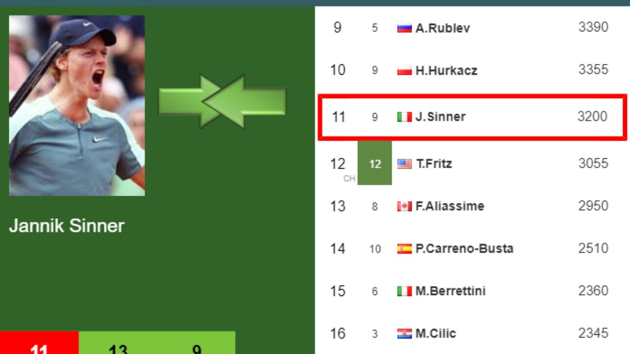 LIVE RANKINGS. Sinner betters his position just before playing Alcaraz in  Indian Wells - Tennis Tonic - News, Predictions, H2H, Live Scores, stats