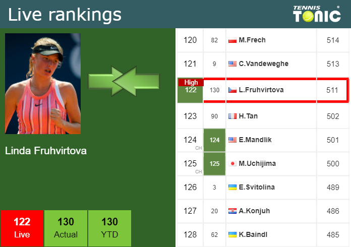 Wednesday Live Ranking Linda Fruhvirtova 26b011du Wednesday Live Ranking Linda Fruhvirtova