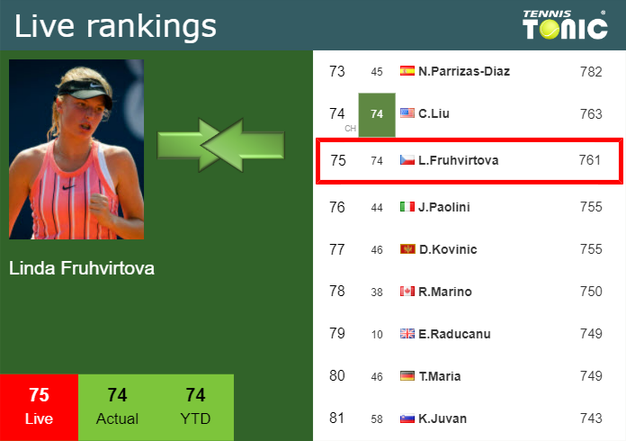 Wednesday Live Ranking Linda Fruhvirtova