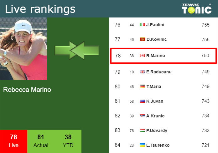 Wednesday Live Ranking Rebecca Marino