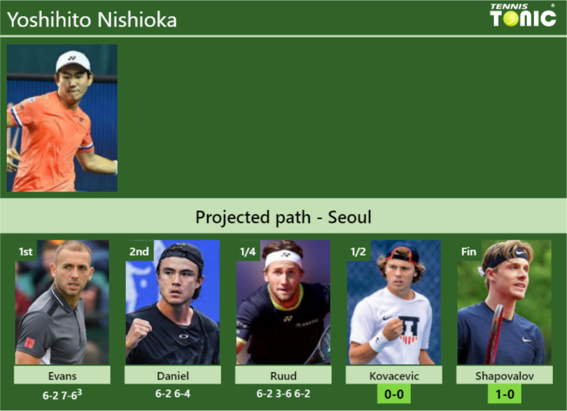 Yoshihito Nishioka Stats info