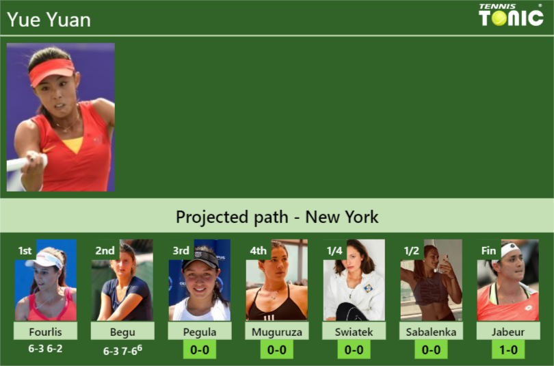 [UPDATED R3]. Prediction, H2H of Yue Yuan's draw vs Pegula, Muguruza ...