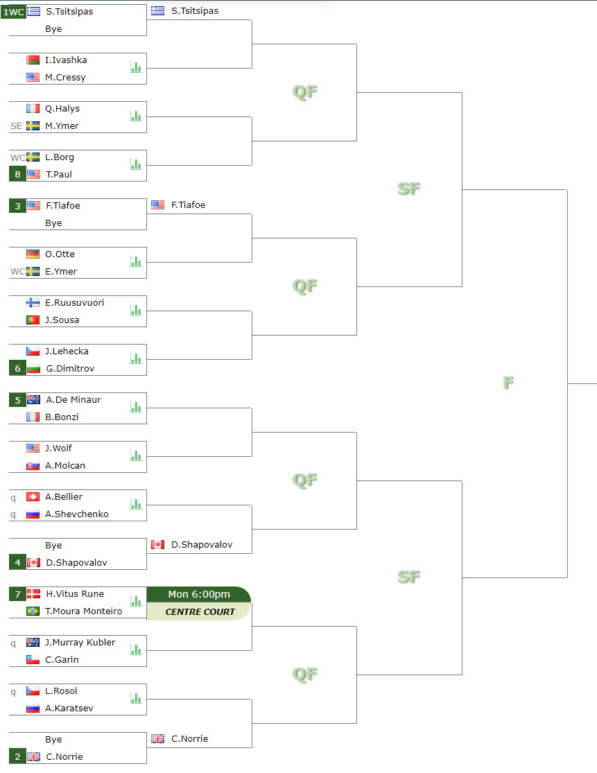 ATP STOCKHOLM. Tsitsipas, Norrie, Tiafoe, Shapovalov lead the main draw