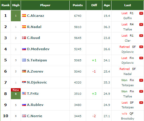 Atp Rankings. Alcaraz, Nadal, Ruud, Medvedev Are The Leaders - Tennis 