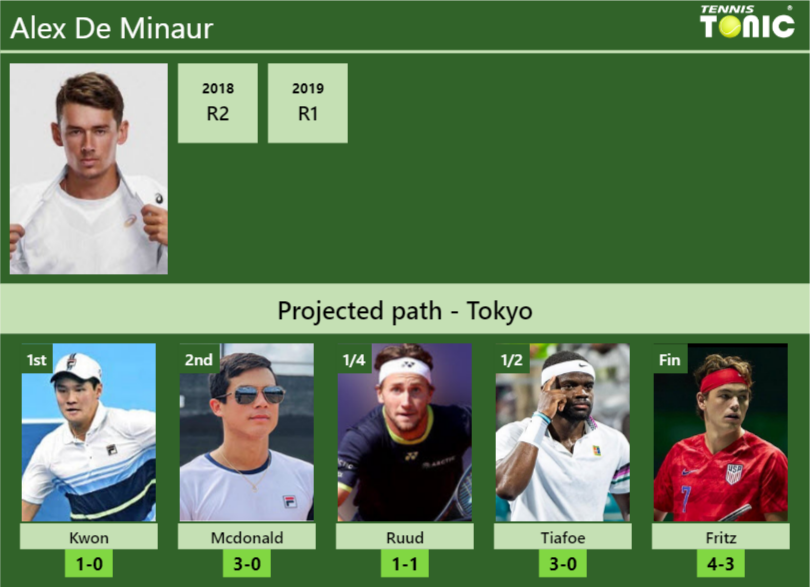 Alex De Minaur Stats Info Zo2xfzb92f Alex De Minaur Stats info