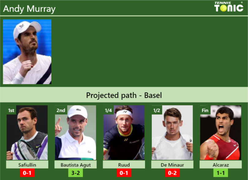 Andy Murray Stats Info Q7azwhvlsa Andy Murray Stats info