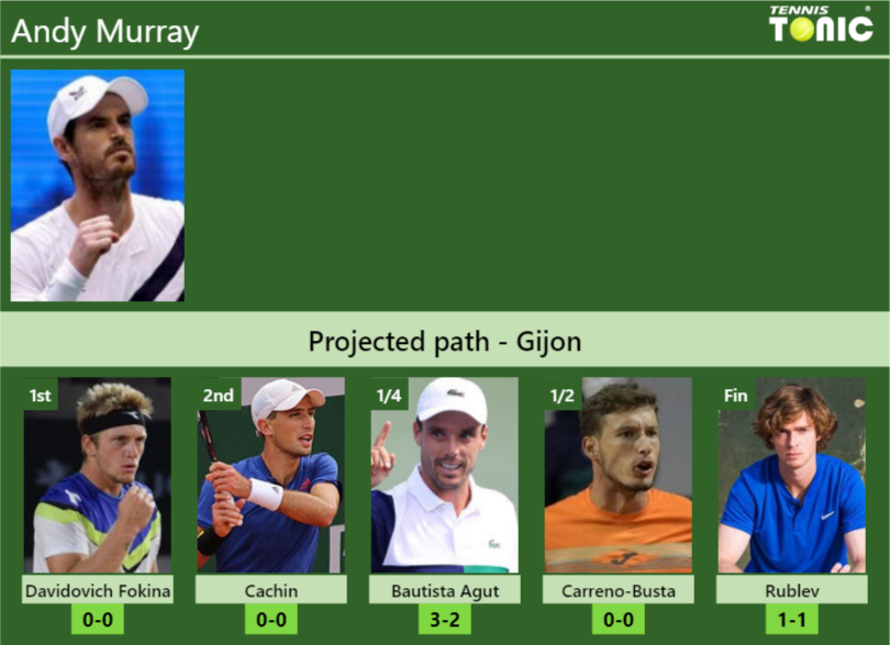 Andy Murray Stats info