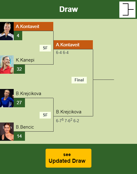 Anett Kontaveit Draw info