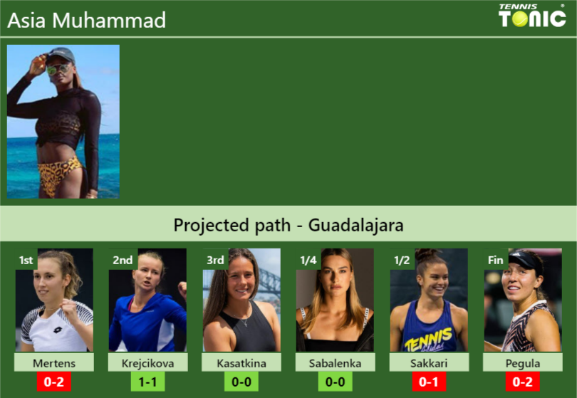 GUADALAJARA DRAW. Asia Muhammad’s prediction with Mertens next. H2H and rankings Asia Muhammad Stats info