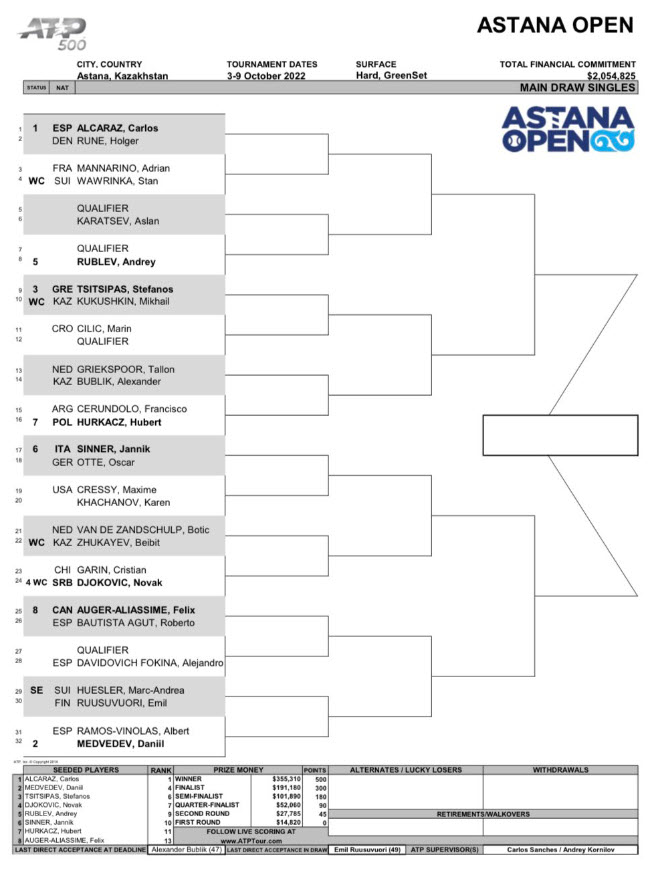 ASTANA OPEN. Alcaraz vs. Rune in 1st round with Djokovic, Tsitsipas