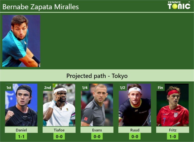 Bernabe Zapata Miralles Stats info