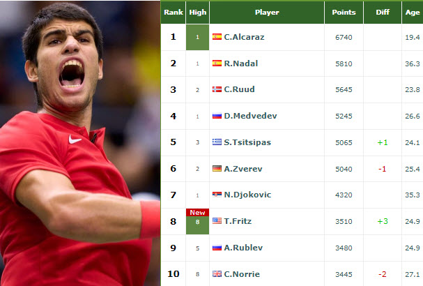 LIVE RANKINGS. Medvedev's rankings just before competing against Nadal at  the Australian Open - Tennis Tonic - News, Predictions, H2H, Live Scores,  stats