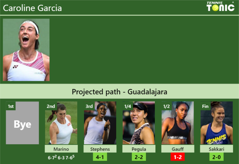 [UPDATED R3]. Prediction, H2H of Caroline Garcia's draw vs Stephens