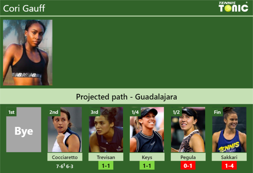 [UPDATED R3]. Prediction, H2H of Cori Gauff's draw vs Trevisan, Keys ...