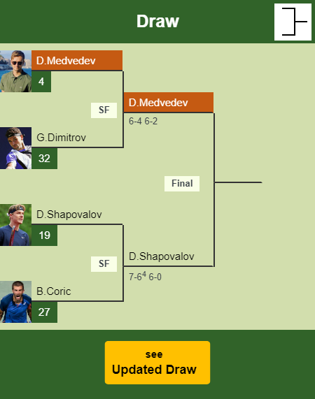 Daniil Medvedev Draw info