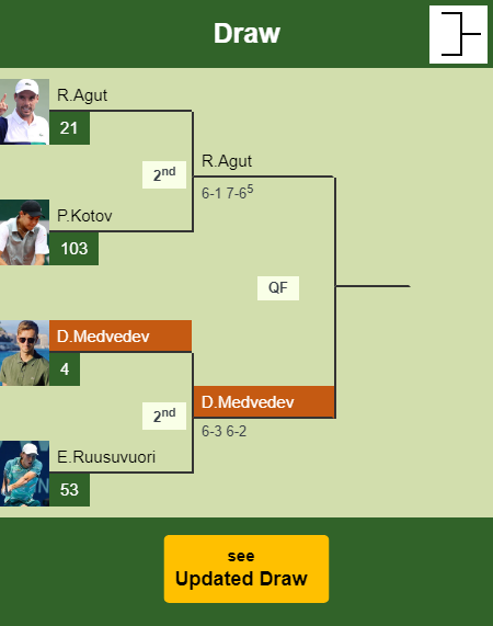 Daniil Medvedev Draw info