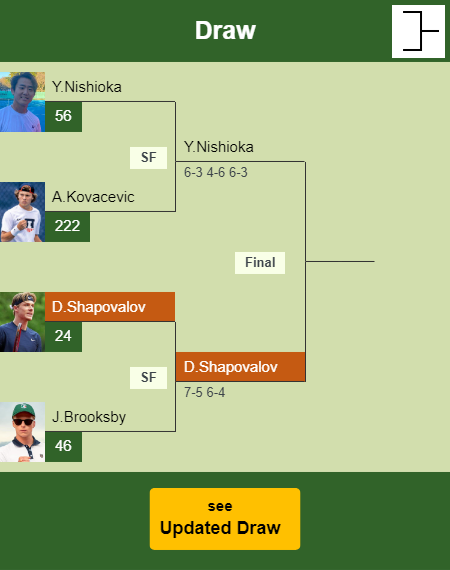 Denis Shapovalov Draw info