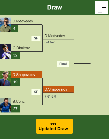 Denis Shapovalov Draw info