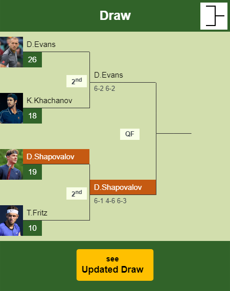 Denis Shapovalov Draw info