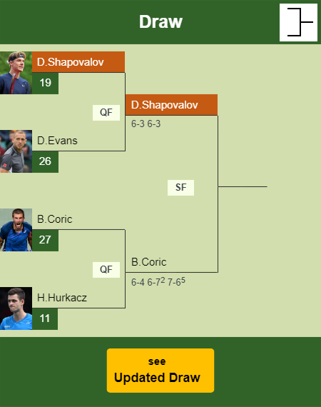 Denis Shapovalov Draw info