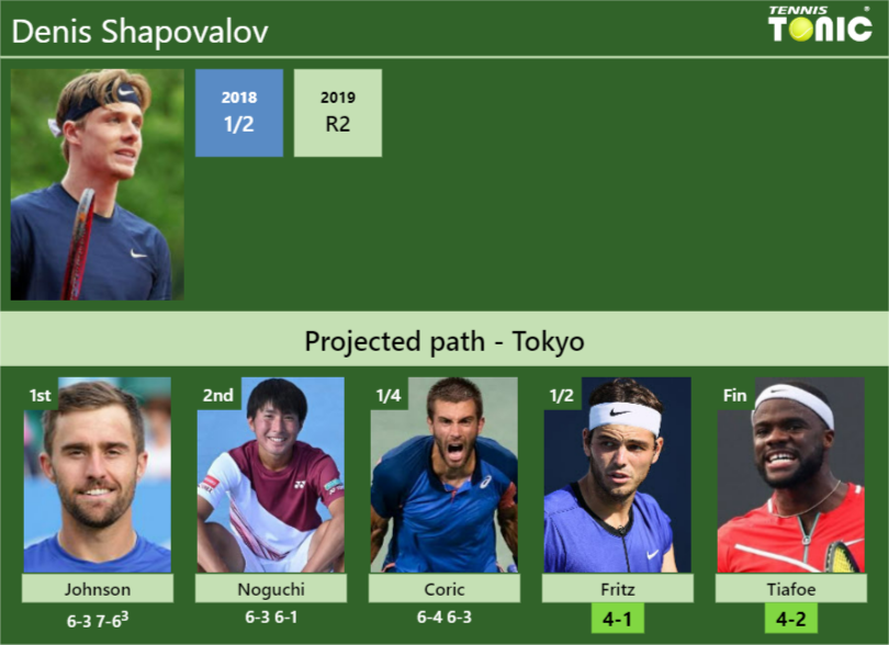 [UPDATED SF]. Prediction, H2H of Denis Shapovalov's draw vs Fritz