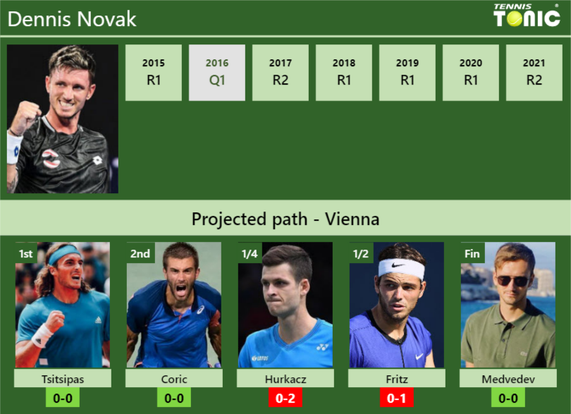 TSITSIPAS vs NOVAK, Vienna Open 2022