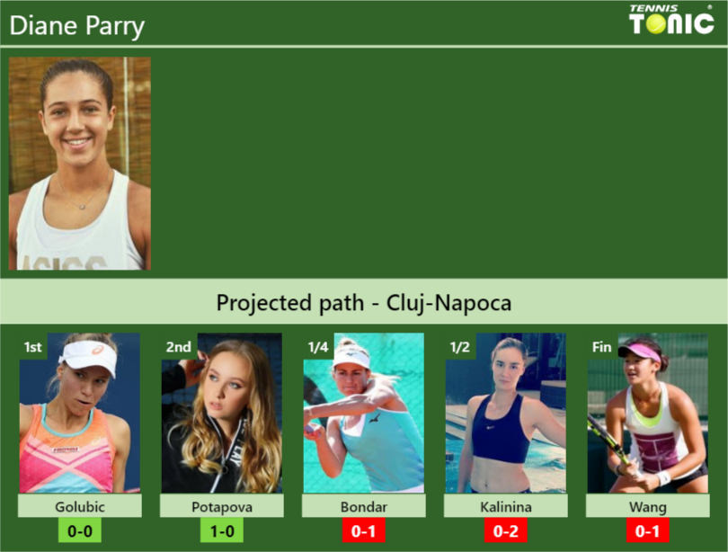 Cluj Napoca Draw Diane Parrys Prediction With Golubic Next H2h And Rankings Tennis Tonic 6800