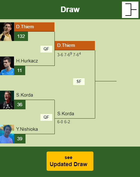 Dominic Thiem Draw info