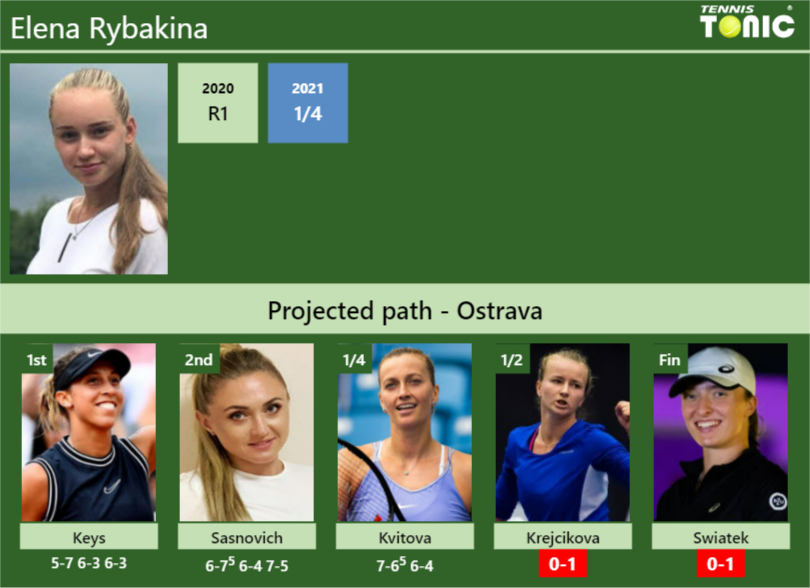 Elena Rybakina Stats info