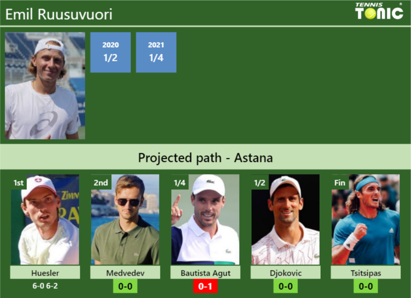 Emil Ruusuvuori Stats Info Prtxvoe4os Emil Ruusuvuori Stats info