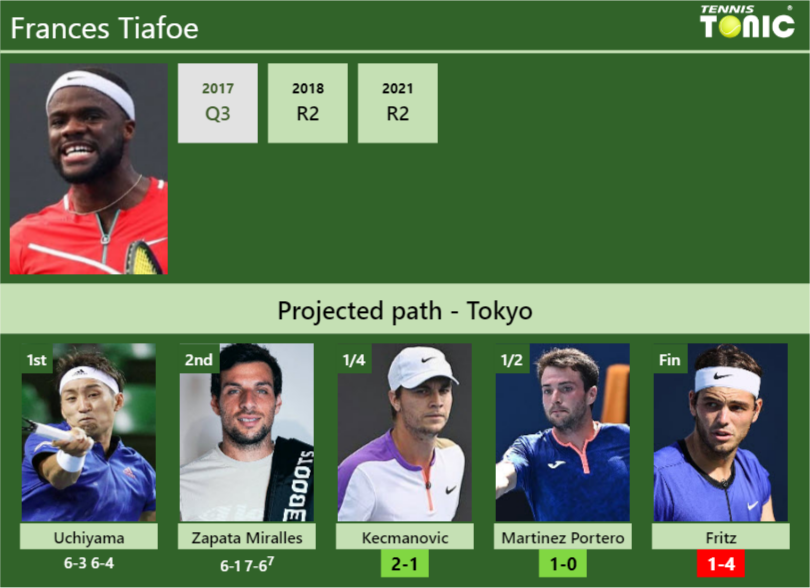 [UPDATED QF]. Prediction, H2H of Frances Tiafoe's draw vs Kecmanovic