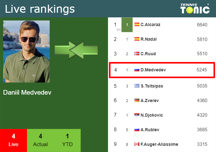 UPDATED SF]. Prediction, H2H of Andrey Rublev's draw vs Fritz, Sinner to win  the Monte-Carlo - Tennis Tonic - News, Predictions, H2H, Live Scores, stats