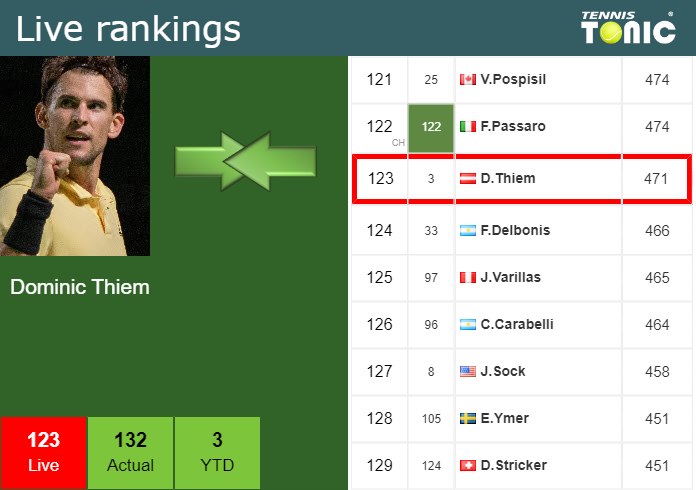 Friday Live Ranking Dominic Thiem Iwf4xmuu Friday Live Ranking Dominic Thiem