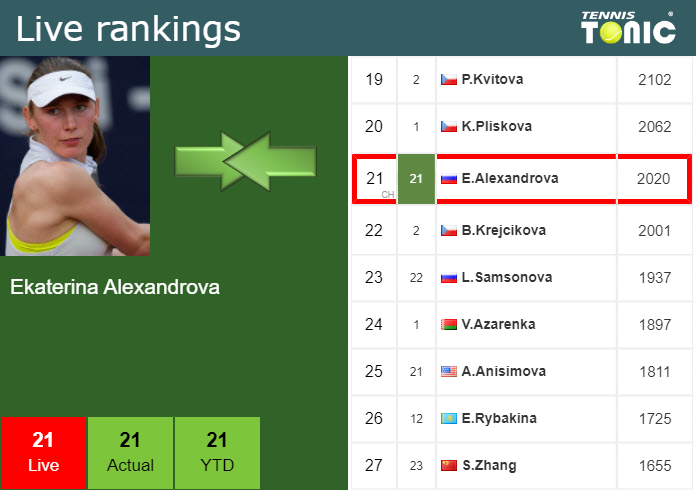 Friday Live Ranking Ekaterina Alexandrova 21eldhe4 Friday Live Ranking Ekaterina Alexandrova