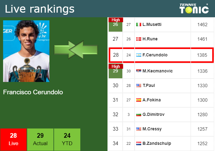 LIVE RANKINGS. Thiem betters his position prior to playing Giron