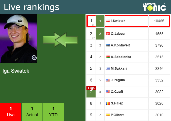 Friday Live Ranking Iga Swiatek 5jfcq4bi Friday Live Ranking Iga Swiatek